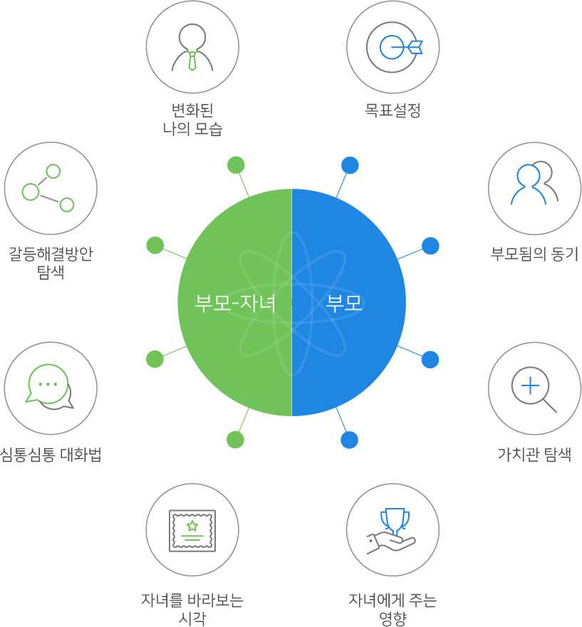목표설정, 부모됨의 동기, 가치관 탐색, 자녀에게 주는 영향, 자녀를 바라보는 시각, 심통심통 대화법, 갈등해결방안 탐색, 변화된 나의 모습