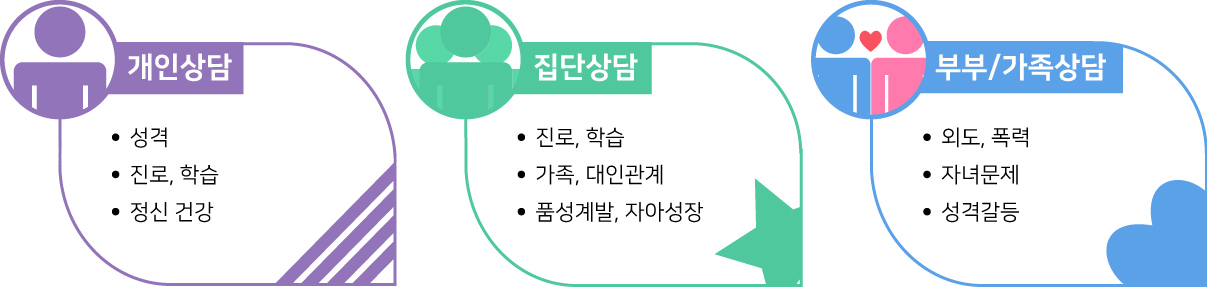 -개인상담 : 성격, 진로, 학습, 정신건강 -집단상담 : 진로, 학습, 가족, 대인관계, 품성계발, 자아성장 -부부/가족상담 : 외도, 폭력, 자녀문제, 성격갈등