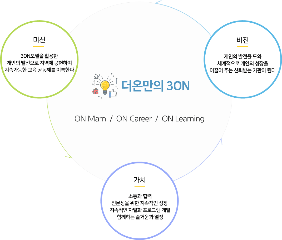 <미션> 3ON모델을 활용한 개인의 발전으로 지역에 공헌하며 지속가능한 교육 공동체를 이룩한다
<비젼>개인의 발전을 도와 체계적으로 개인의 성장을 이끌어 주는 신뢰받는 기관이 된다.
<가치>지속적인 차별화 프로그램 개발 / 소통과 협력 / 함께하는 즐거움과 열정