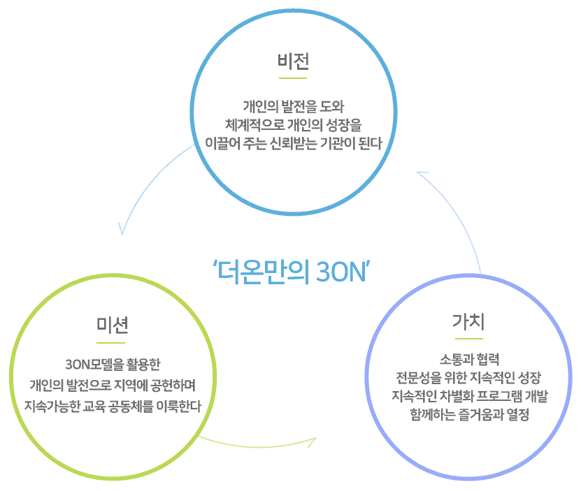 <미션> 3ON모델을 활용한 개인의 발전으로 지역에 공헌하며 지속가능한 교육 공동체를 이룩한다
<비젼>개인의 발전을 도와 체계적으로 개인의 성장을 이끌어 주는 신뢰받는 기관이 된다.
<가치>지속적인 차별화 프로그램 개발 / 소통과 협력 / 함께하는 즐거움과 열정