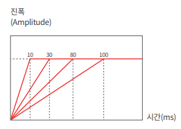 진폭 시간